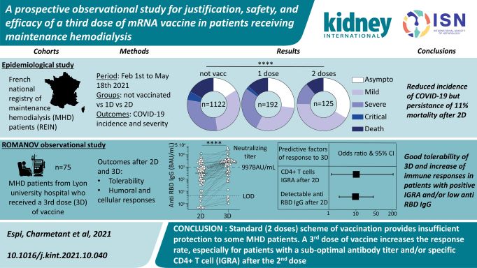 A prospective observational study for justification, safety, and efficacy of a third dose of mRNA vaccine in patients receiving maintenance hemodialysis