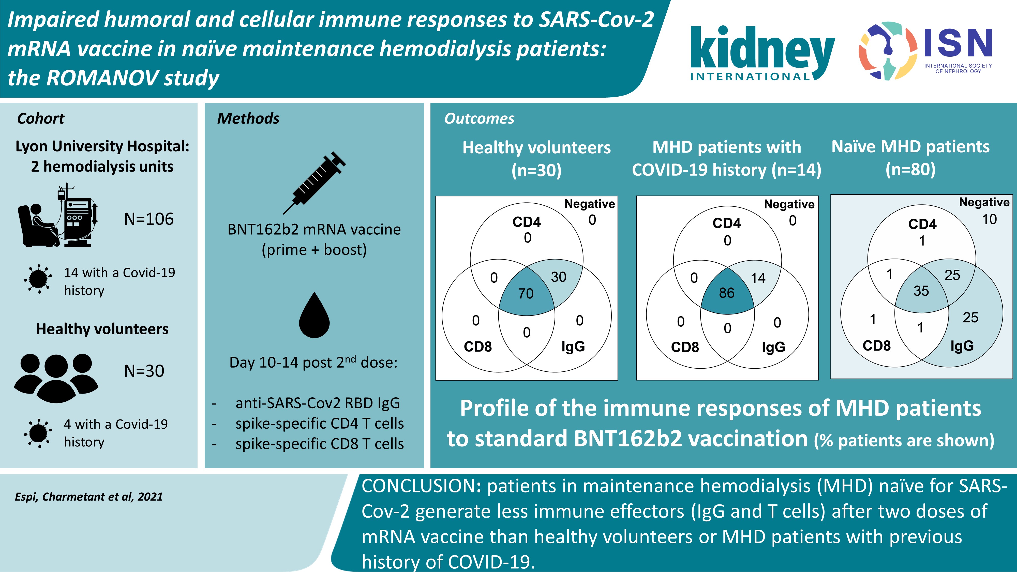 The ROMANOV study found impaired humoral and cellular immune responses to SARS-CoV-2 mRNA vaccine in virus-unexposed patients receiving maintenance hemodialysis